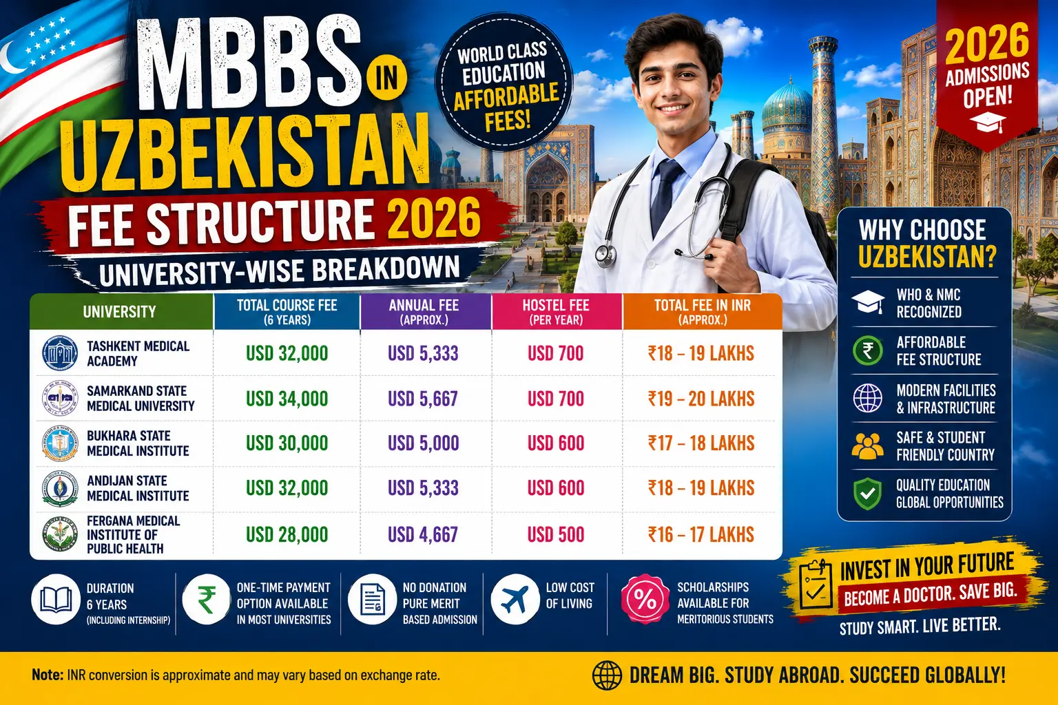 MBBS in Uzbekistan Fee Structure 2026: University-Wise Breakdown
